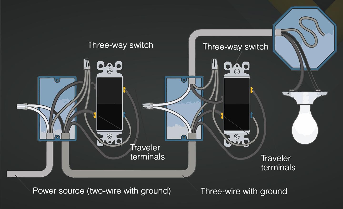 How to Wire a 3-Way Switch - The Home Depot